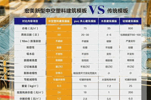 宏美中空塑料建筑模板