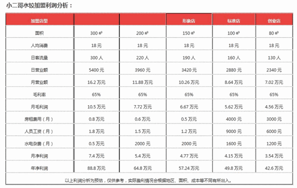 小二哥水饺加盟