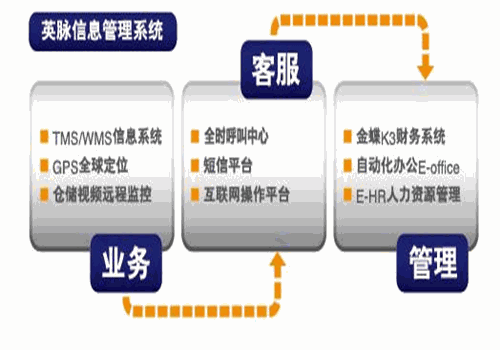 英脉物流加盟