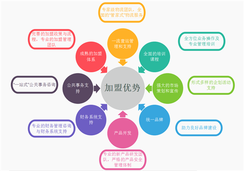 英脉物流加盟
