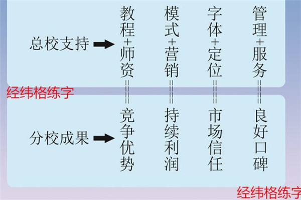 北极星练字速成加盟