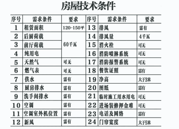 饸饹刘房屋条件要求