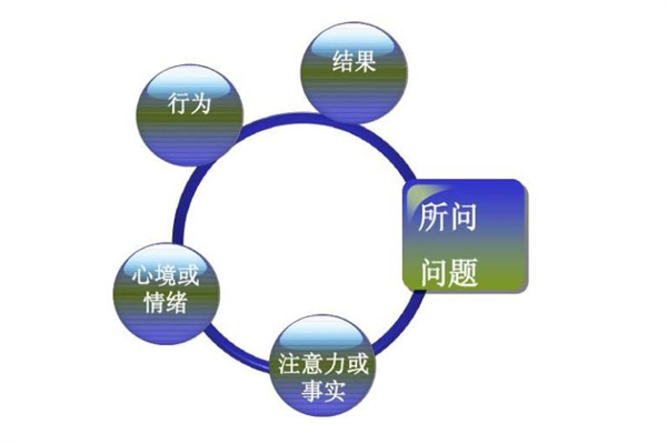 nlp潜能开发怎么样？