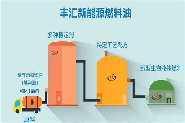 丰汇能源油加盟