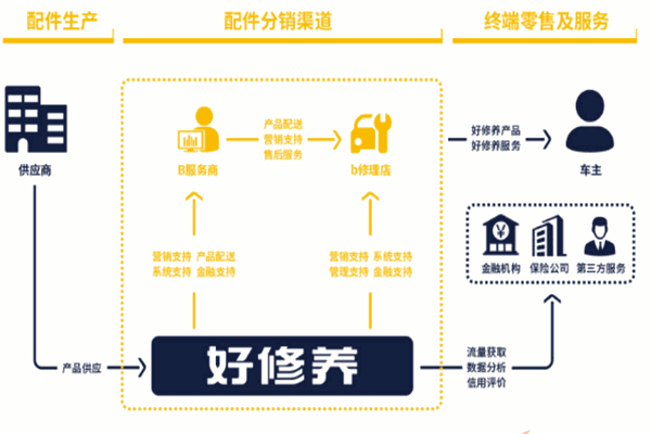 好修养汽配加盟