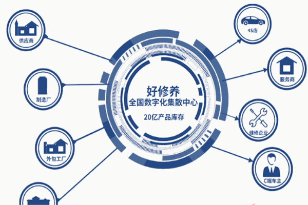 好修养汽配加盟