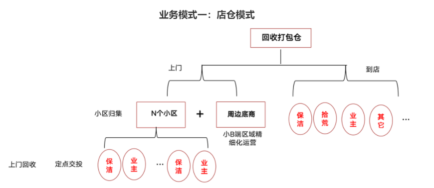 小鲸回收