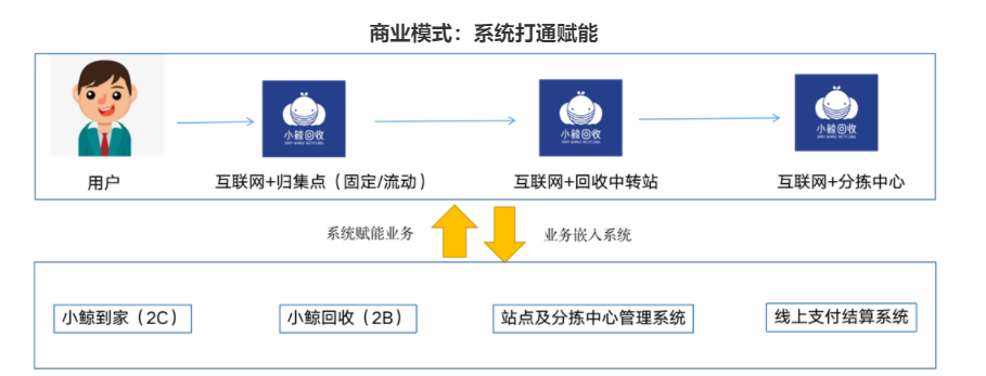 小鲸回收
