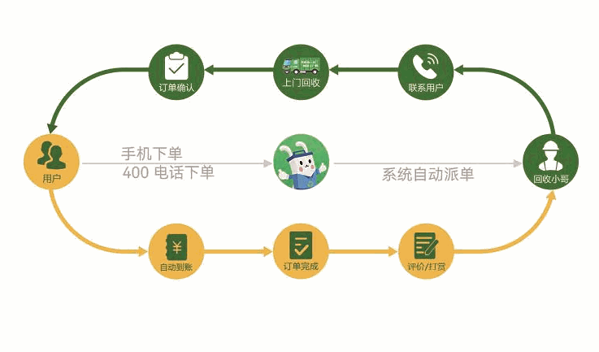 小乐到家回收