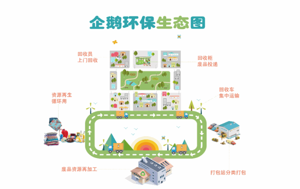 企鹅环保