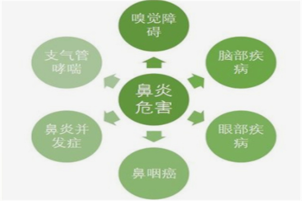 轩逸堂鼻炎