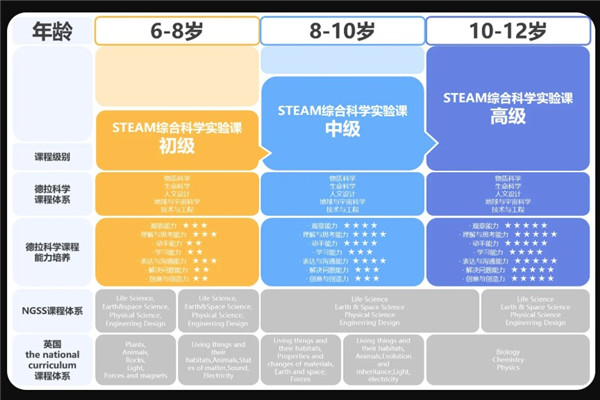 德拉学院STEAM教育