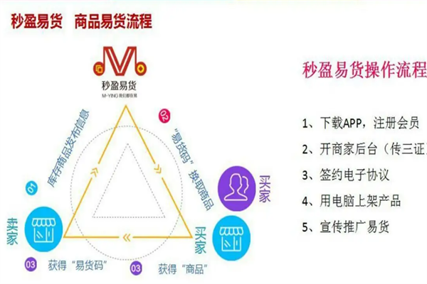 秒盈易货