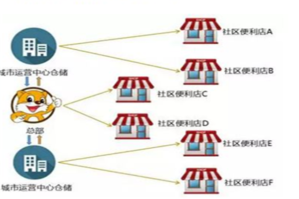 一站社区加盟