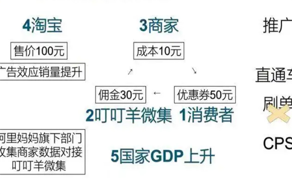 叮叮羊微集平台加盟