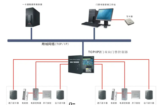 昊睿智能门禁