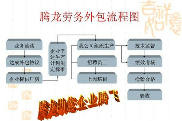 腾龙劳务派遣加盟