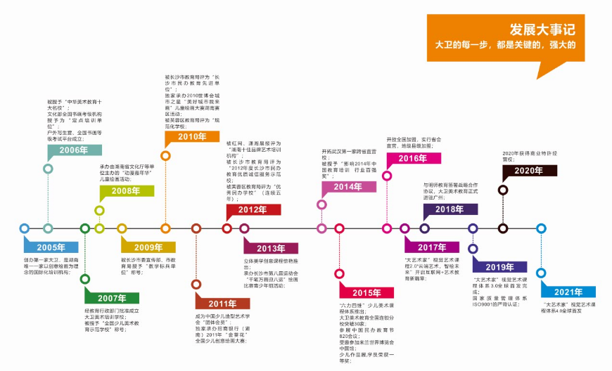大卫美术教育