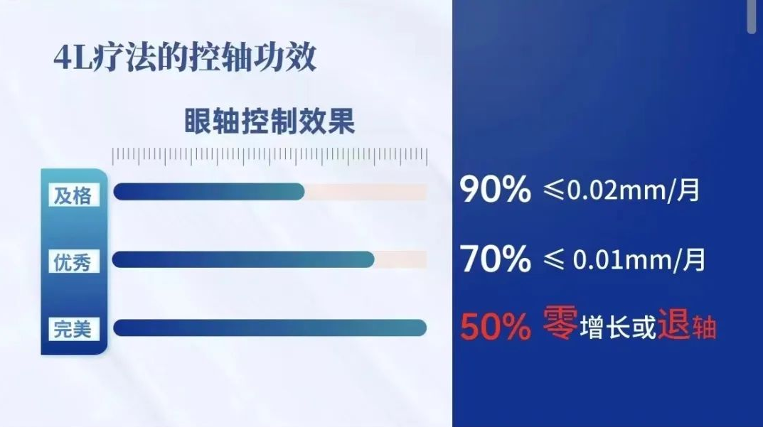 汇和新眼界4L近视防控疗法介绍- 4L近视综合防控-阻断近视不是梦！
