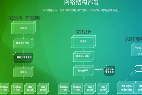 网路神警上网行为监管系统