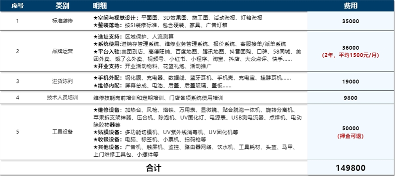 嗨喽快修加盟