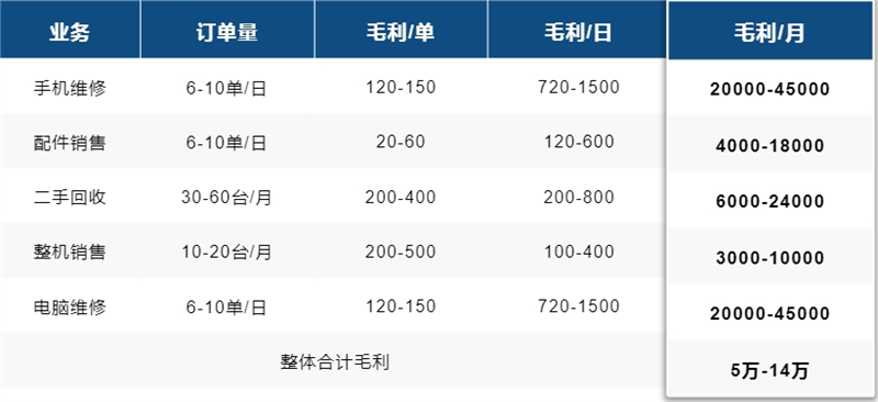 嗨喽快修加盟