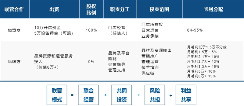 嗨喽快修加盟