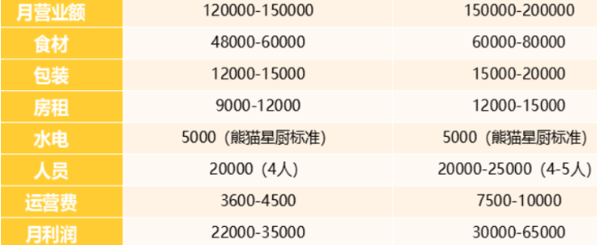 麦小六轻食加盟