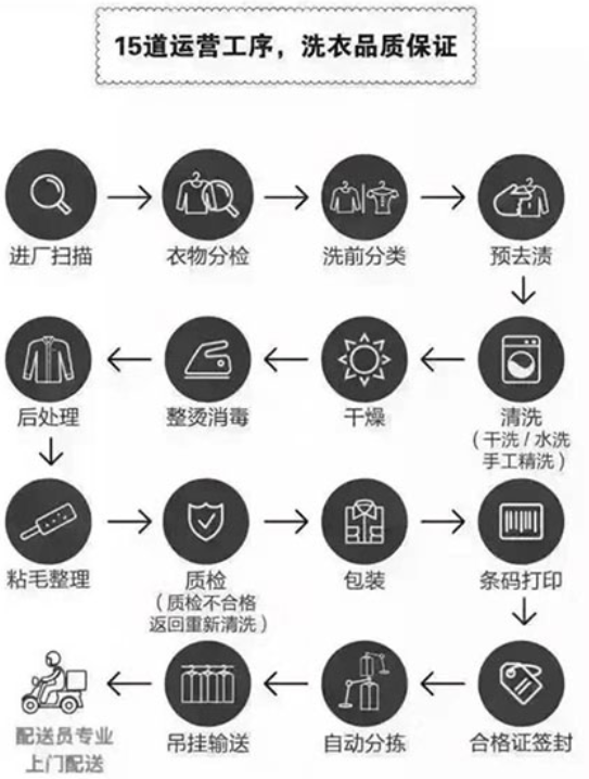 创洗客