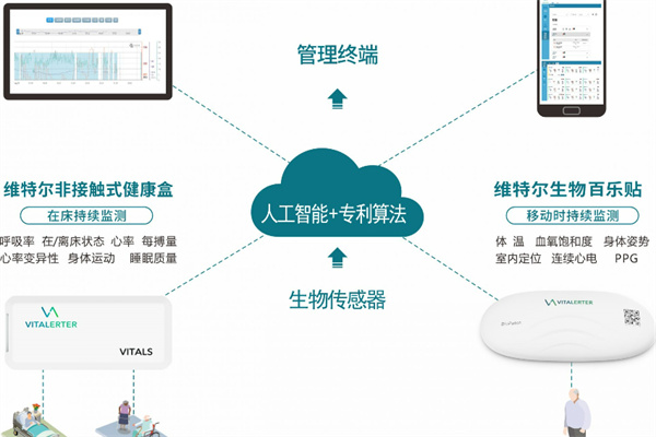 维特尔智能健康云防护系统