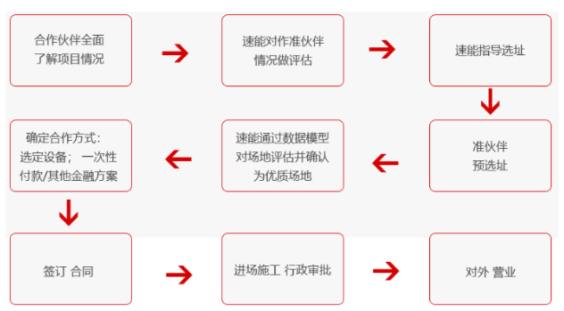 速能洗车