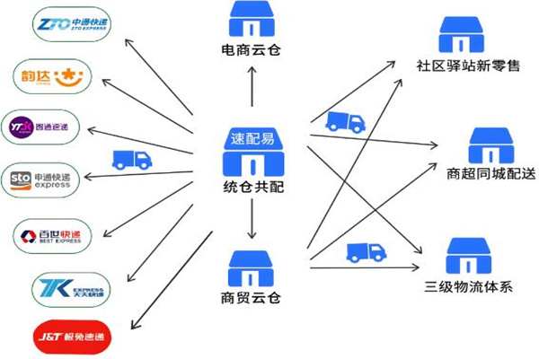 速配易共配