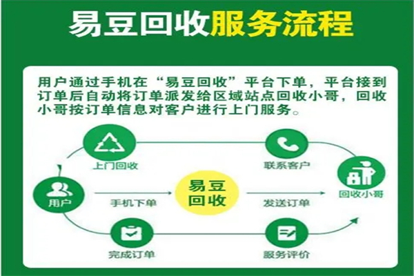 易豆回收加盟