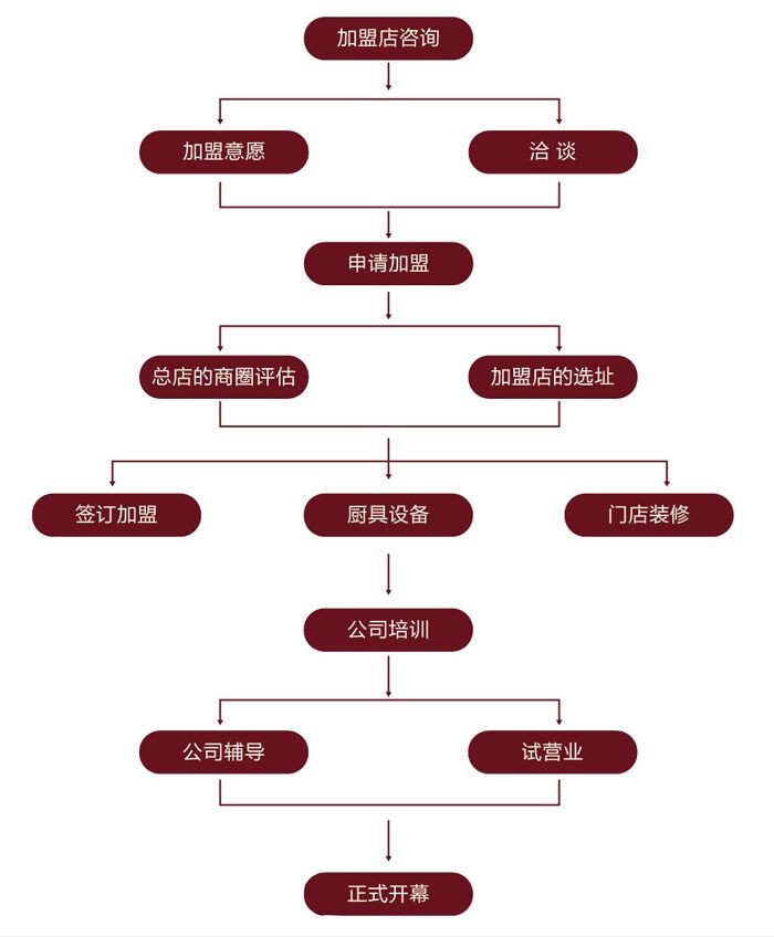 皇城老妈加盟 皇城老妈