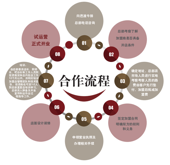 芭渡牛排加盟流程 芭渡牛排加盟流程