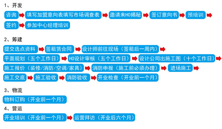 加盟流程 加盟流程