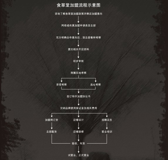 食草堂 食草堂