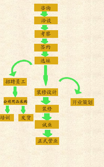 加盟流程 加盟流程