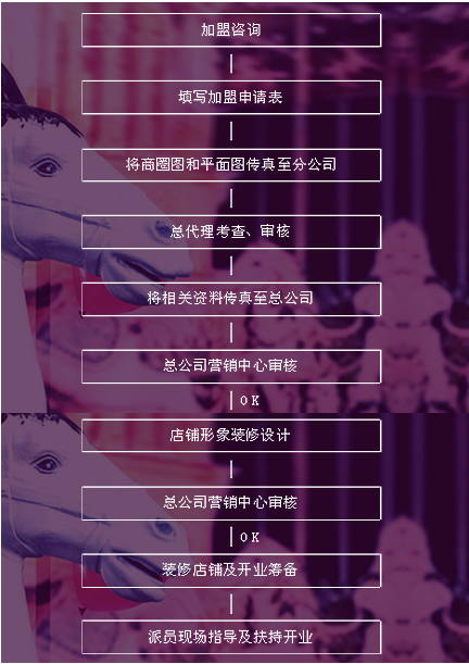雨辉女装加盟流程