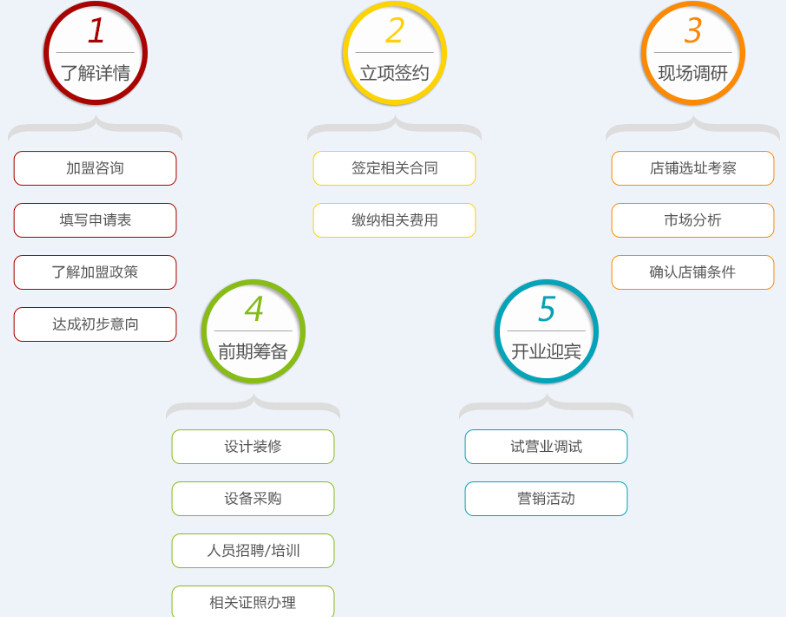 小南国加盟