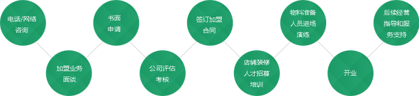 牛仕莱牛排杯加盟流程 牛仕莱牛排杯加盟流程