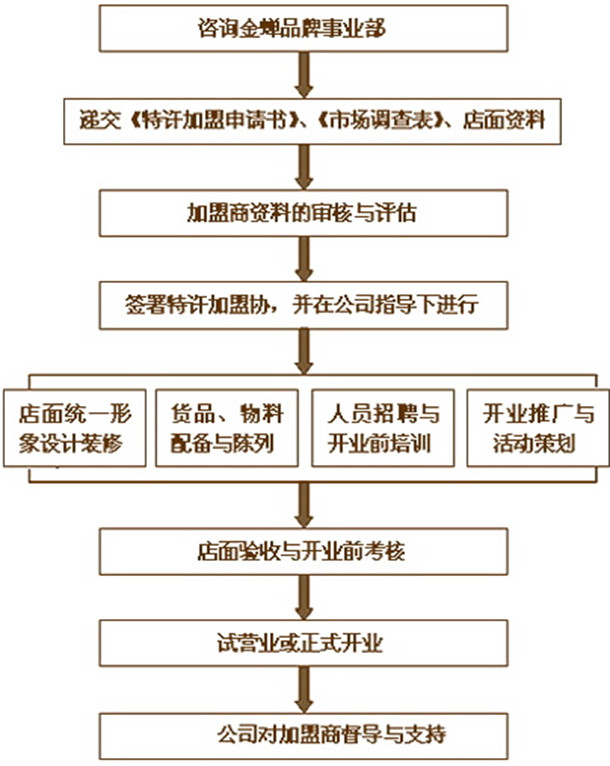金蝉家纺加盟