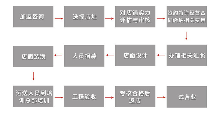 味芝丫加盟流程