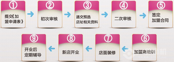 美爆潮品加盟流程 美爆潮品加盟流程