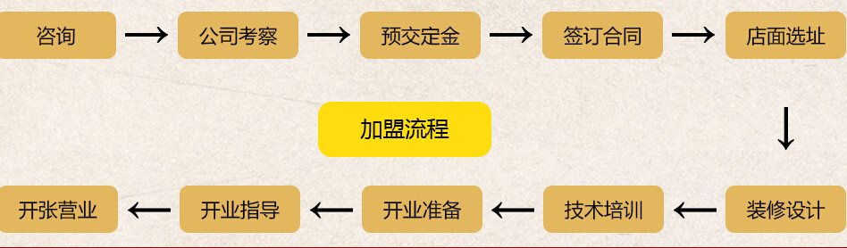 老汉口热干面加盟流程