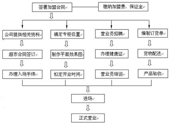 燕之坊加盟流程图