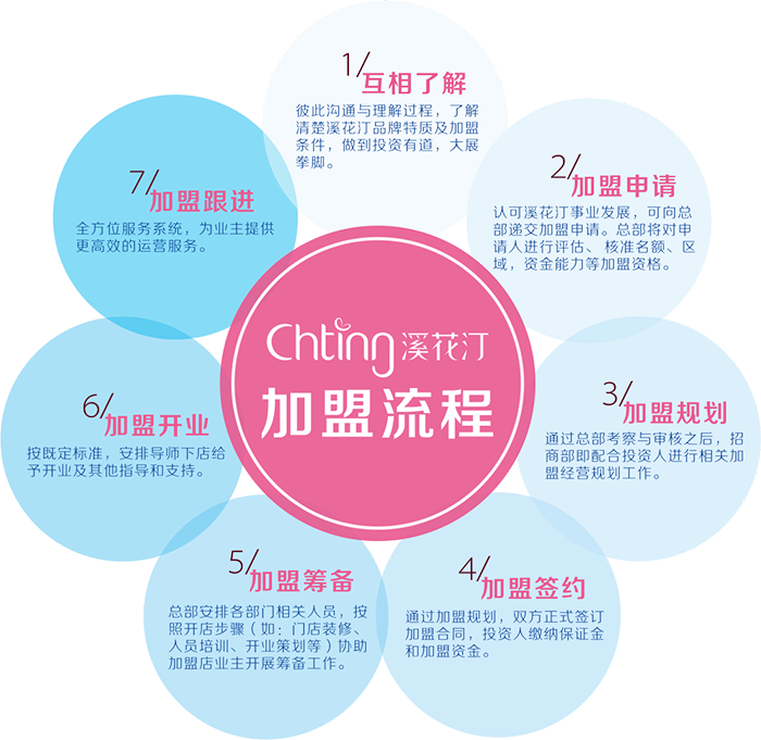 溪花汀美甲加盟流程图 溪花汀美甲加盟流程图