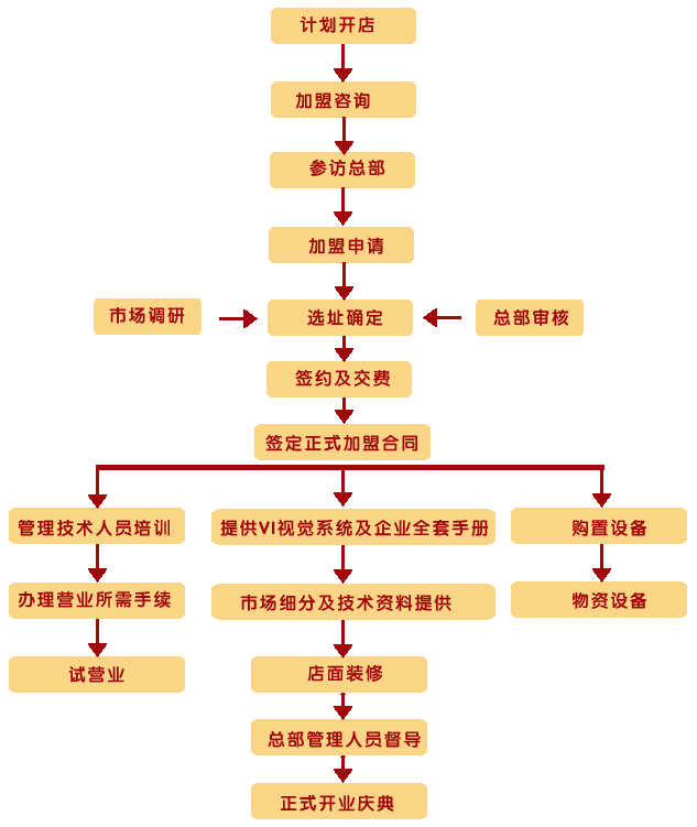 顺风肥牛加盟