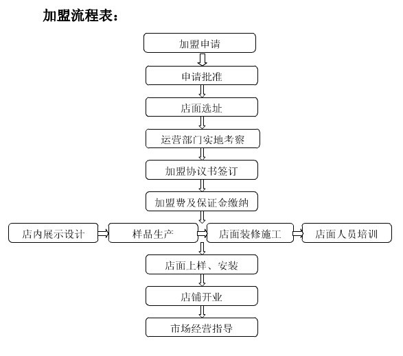 中国红鱼馆加盟流程