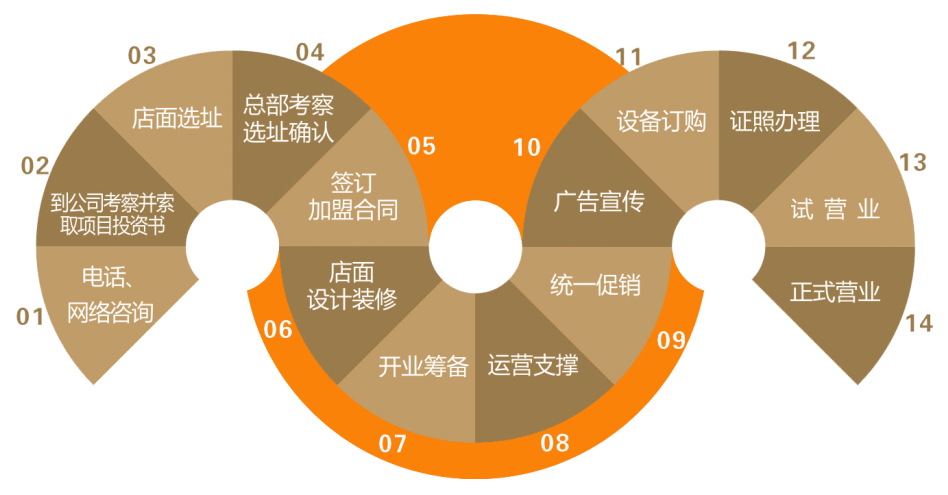 胡和记面庄加盟流程